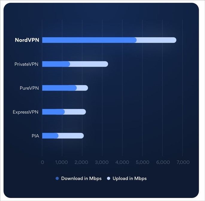 Estatísticas do teste de velocidade de internet com VPN ativa